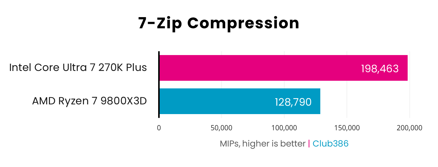 In a 7-Zip Compression benchmark, the Core Ultra 7 270K Plus (pink) operates at 198,463 million instructions per second, while the Ryzen 7 9800X3D (blue) operates at 128,790MIPS.