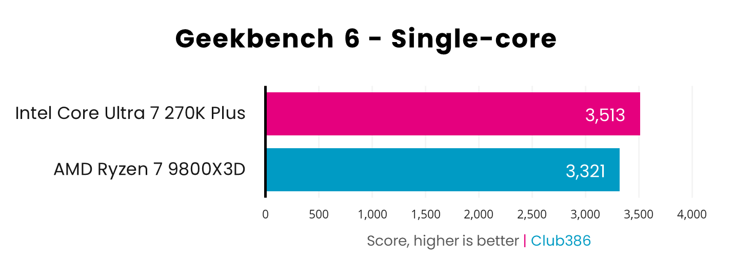 In a Geekbench 6 single-core benchmark, the Core Ultra 7 270K Plus (pink) scores 3,513 points, while the Ryzen 7 9800X3D (blue) scores 3,321pts.