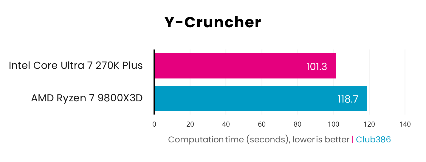 In a Y-Cruncher benchmark, the Core Ultra 7 270K Plus (pink) takes 101.3 seconds to complete the computation task, while the Ryzen 7 9800X3D (blue) takes 118.7s.