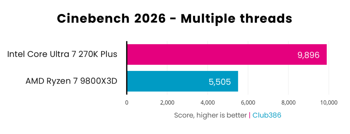 In a Cinebench 2026 multiple threads benchmark, the Core Ultra 7 270K Plus (pink) scores 9,896 points, while the Ryzen 7 9800X3D (blue) scores 5,505pts.