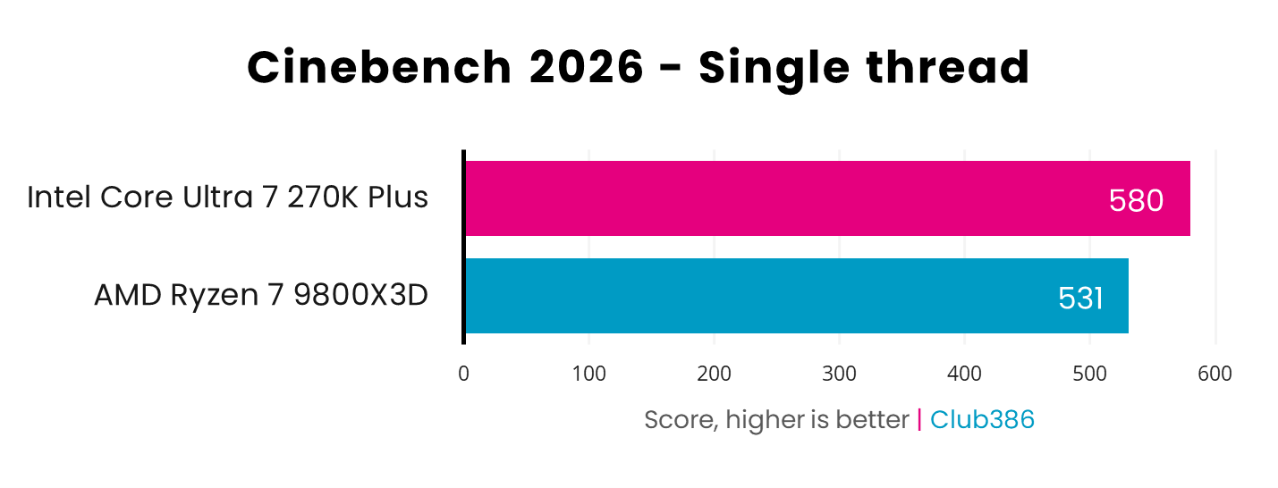In a Cinebench 2026 single thread benchmark, the Core Ultra 7 270K Plus (pink) scores 580 points, while the Ryzen 7 9800X3D (blue) scores 531pts.