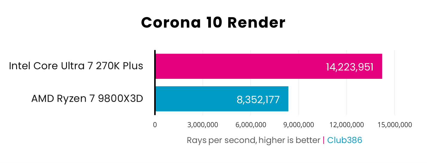In a Corona 10 Render benchmark, the Core Ultra 7 270K Plus (pink) operates at 14,223,951 rays per second, while the Ryzen 7 9800X3D (blue) operates at 8,352,177RPS.