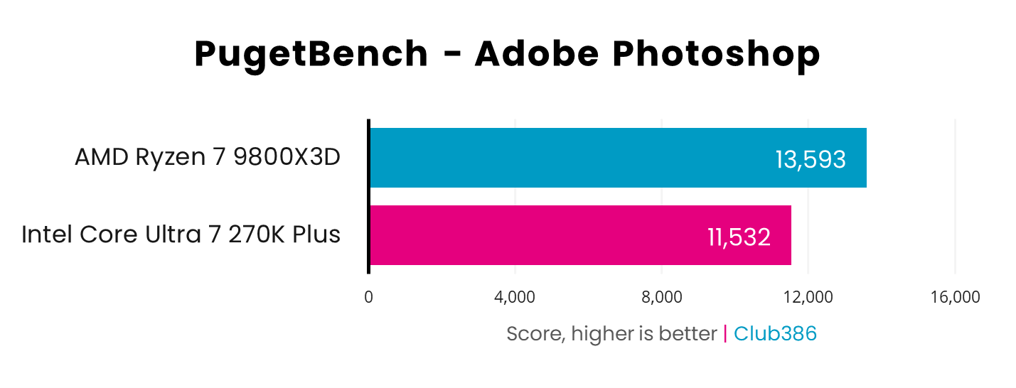 In a PugetBench Adobe Photoshop benchmark, the AMD Ryzen 7 9800X3D (blue) scores 13,593 points, while the Core Ultra 7 270K Plus (pink) scores 11,532pts.