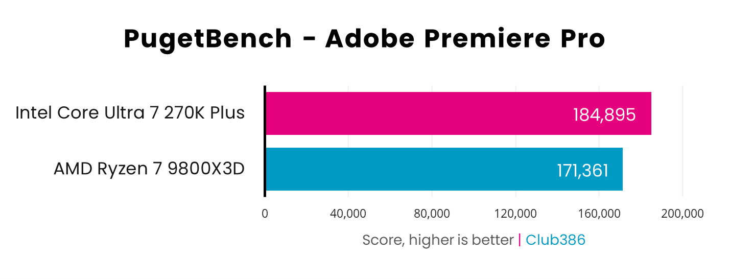 In a PugetBench Adobe Premiere Pro benchmark, the Core Ultra 7 270K Plus (pink) scores 184,895 points, while the Ryzen 7 9800X3D (blue) scores 171,361pts.