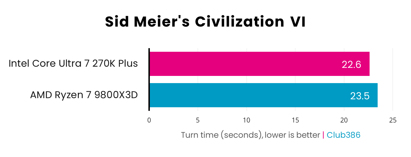 In a Sid Meier's Civilization VI benchmark, the Core Ultra 7 270K Plus (pink) takes 22.6 seconds to complete a turn on average, while the Ryzen 7 9800X3D takes 23.5s.