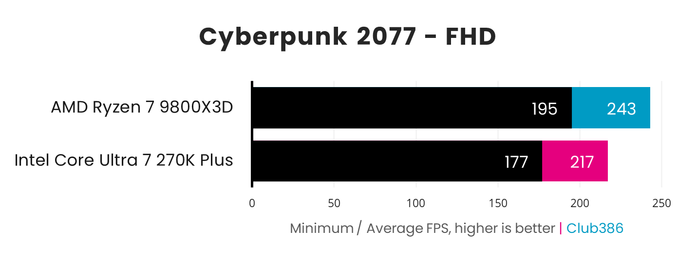 In a Cyberpunk 2077 benchmark paired with a GeForce RTX 5090, the Ryzen 7 9800X3D (blue) outputs 195-243fps, while the Core Ultra 7 270K Plus (pink) outputs 177-217fps.