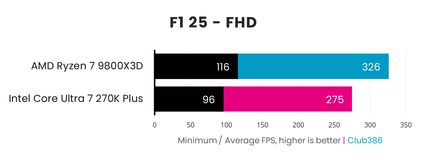 In an F1 25 benchmark paired with a GeForce RTX 5090, the Ryzen 7 9800X3D (blue) outputs 116-326fps, while the Core Ultra 7 270K Plus (pink) outputs 96-275fps.