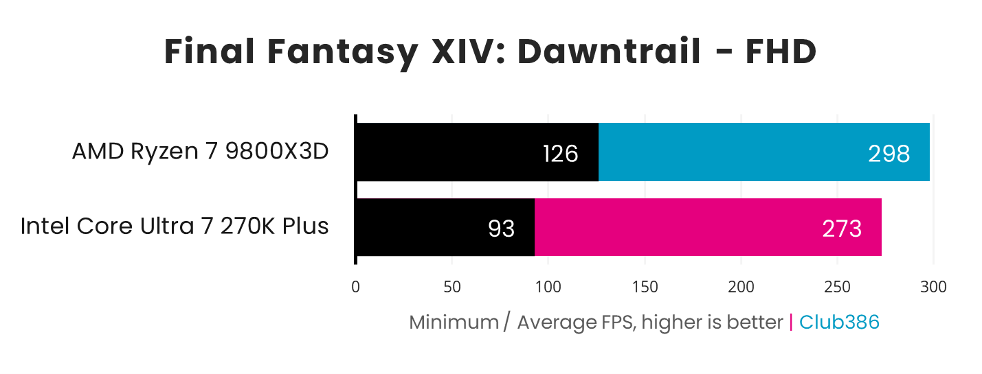 In a Final Fantasy XIV: Dawntrail benchmark paired with a GeForce RTX 5090, the Ryzen 7 9800X3D (blue) outputs 126-298fps, while the Core Ultra 7 270K Plus (pink) outputs 93-273fps.