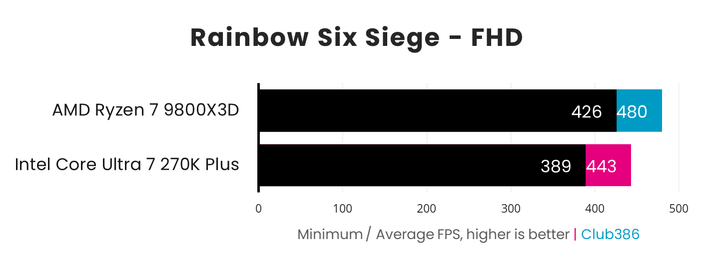 In a Rainbow Six Siege benchmark paired with a GeForce RTX 5090, the Ryzen 7 9800X3D (blue) outputs 426-480fps, while the Core Ultra 7 270K Plus (pink) outputs 389-443fps.