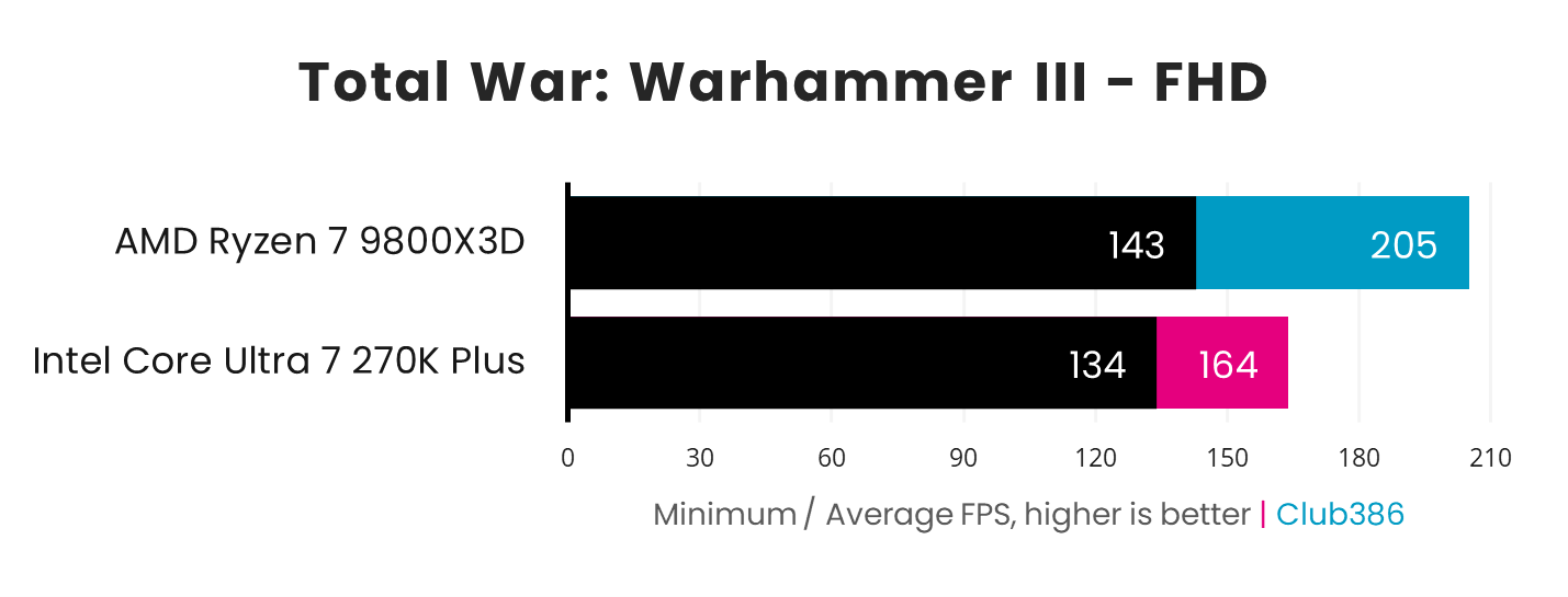 In a Total War: Warhammer III benchmark paired with a GeForce RTX 5090, the Ryzen 7 9800X3D (blue) outputs 143-205fps, while the Core Ultra 7 270K Plus (pink) outputs 134-164fps.
