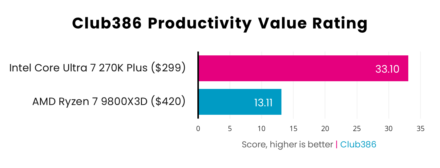 The Core Ultra 7 270K Plus (pink) scores 33.10 on the Club386 Productivity Value Rating scale, while the Ryzen 7 9800X3D (blue) scores 13.11.