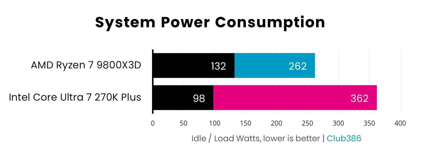 Measuring system power consumption, the Ryzen 7 9800X3D (blue) consumes 132-262 watts while the Core Ultra 7 270K Plus (pink) consumes 98-362W.