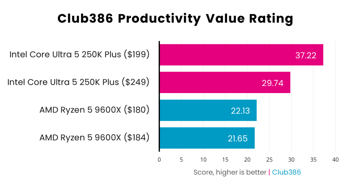 A bar chart, comparing the relative productivity value of the Intel Core Ultra 5 250K Plus (pink) and Ryzen 5 9600X (blue) at varying price points.