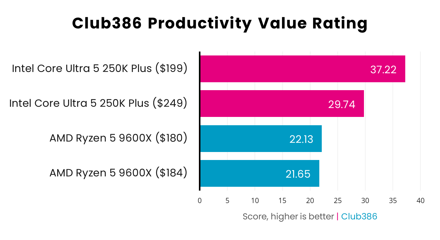 New Intel CPU prices rise by up to 25% above MSRP just a week after ...