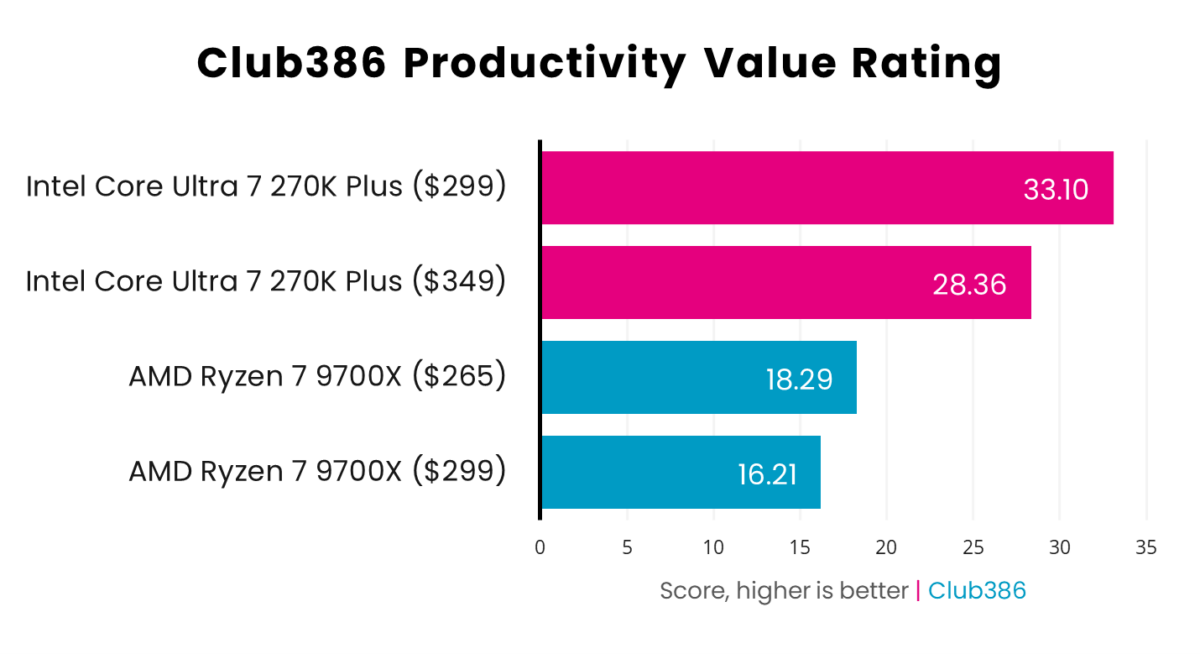 A bar chart, comparing the relative productivity value of the Intel Core Ultra 7 270K Plus (pink) and Ryzen 7 9700X (blue) at varying price points.