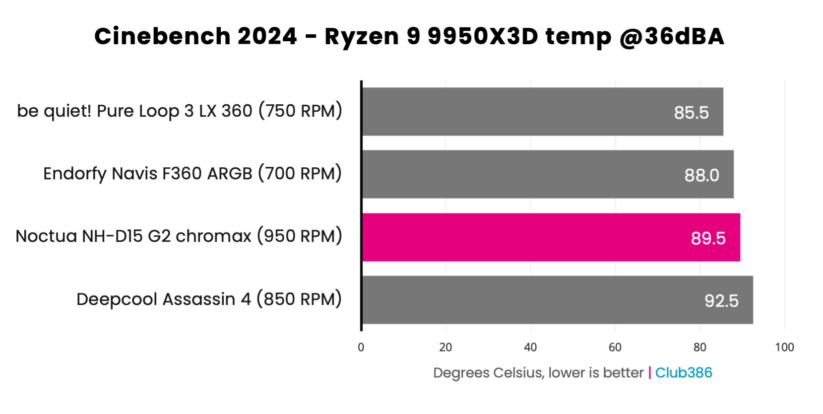 Noctua NH-D15 G2 chromax.black - Ryzen 9 9950X3D temperature at 36dBA