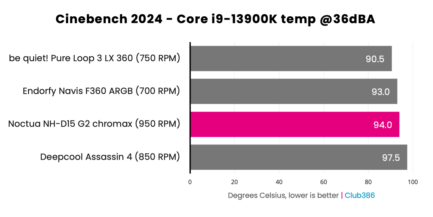Noctua NH-D15 G2 chromax.black - Core i9-13900K temperature at 36dBA