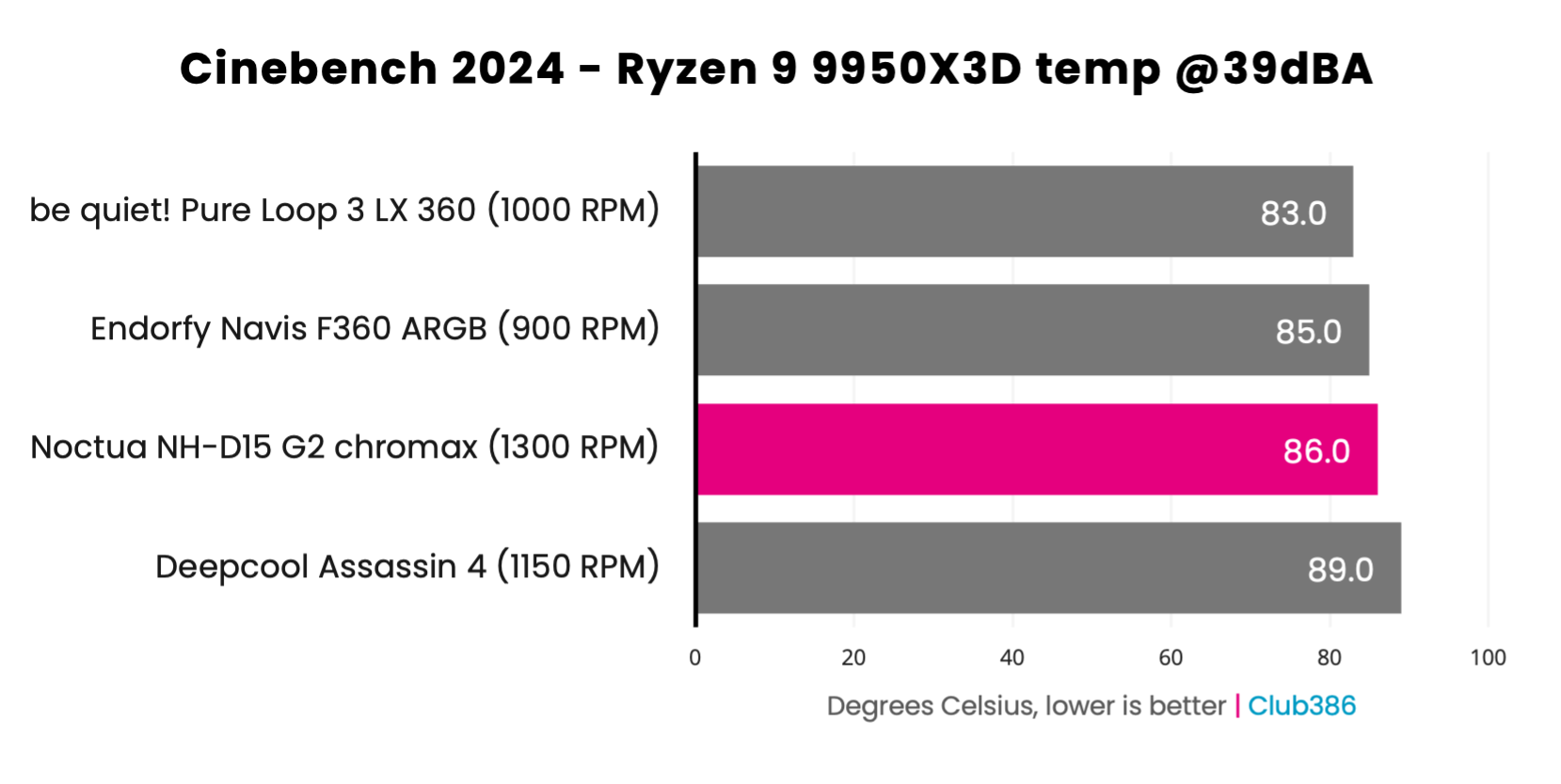 Noctua NH-D15 G2 chromax.black - Ryzen 9 9950X3D temperature at 39dBA