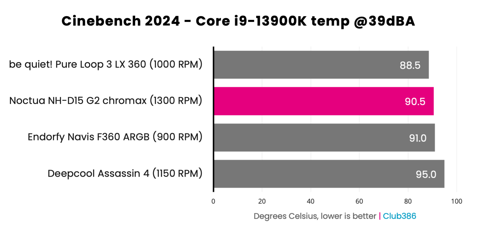 Noctua NH-D15 G2 chromax.black - Core i9-13900K temperature at 39dBA