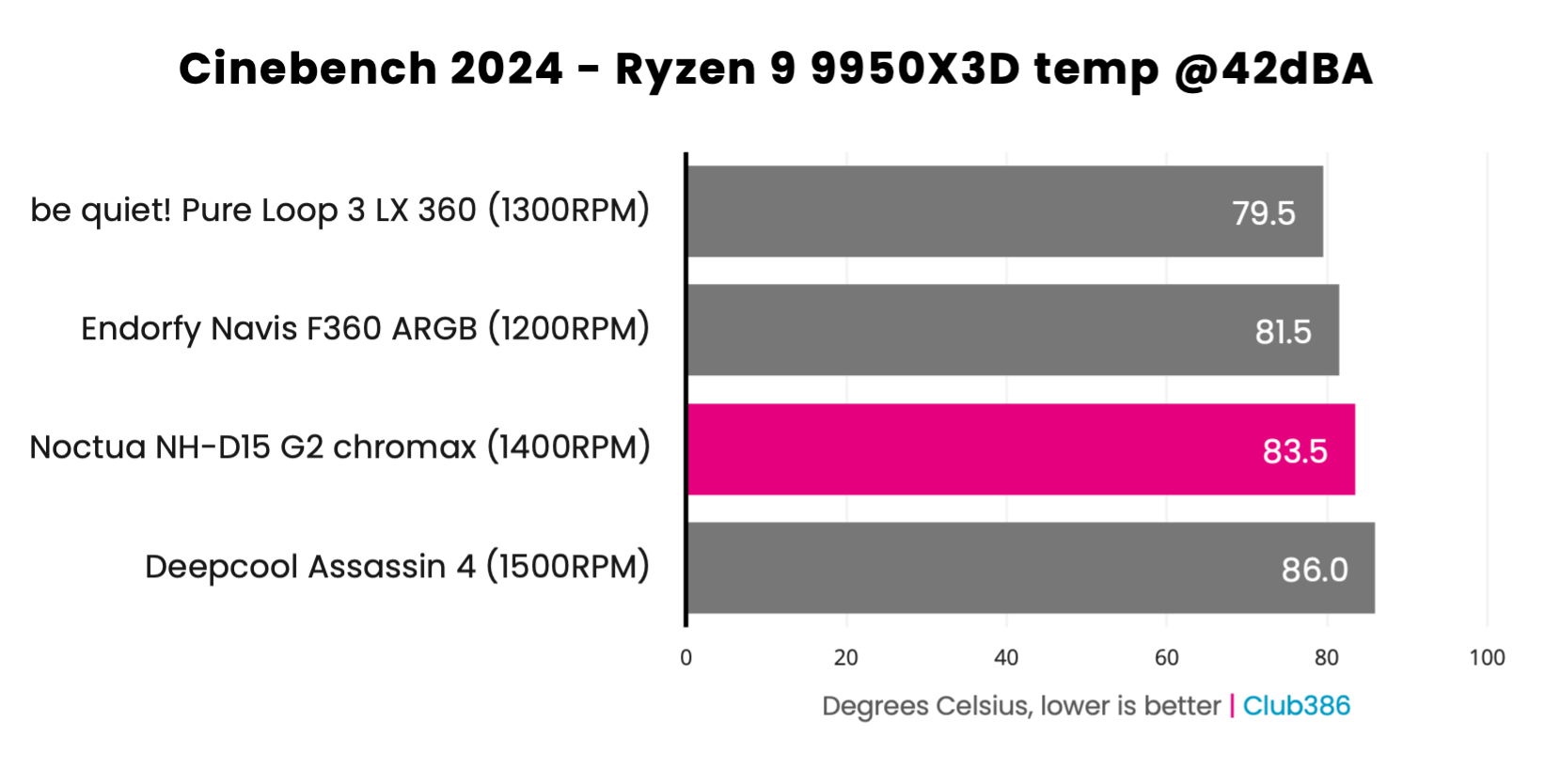 Noctua NH-D15 G2 chromax.black - Ryzen 9 9950X3D temperature at 42dBA