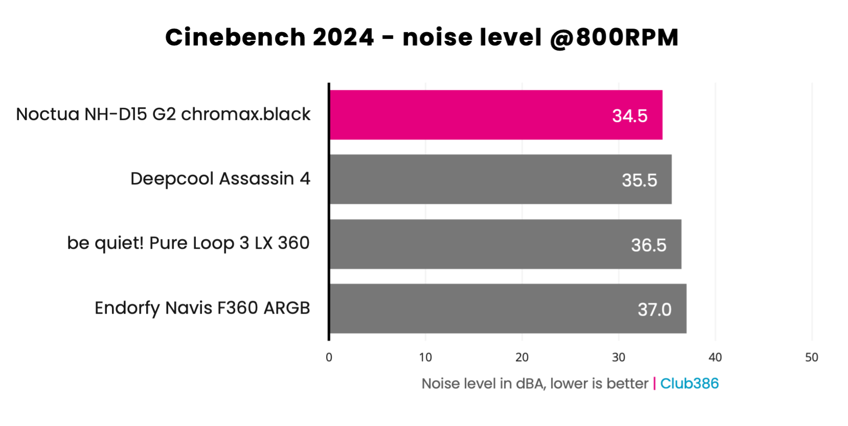 Noctua NH-D15 G2 chromax.black - noise level at 800RPM