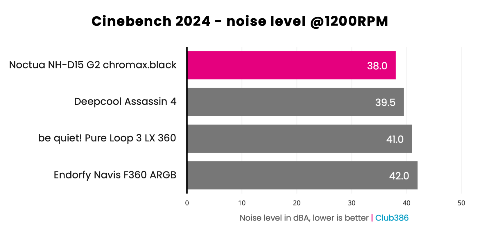 Noctua NH-D15 G2 chromax.black - noise level at 1200RPM