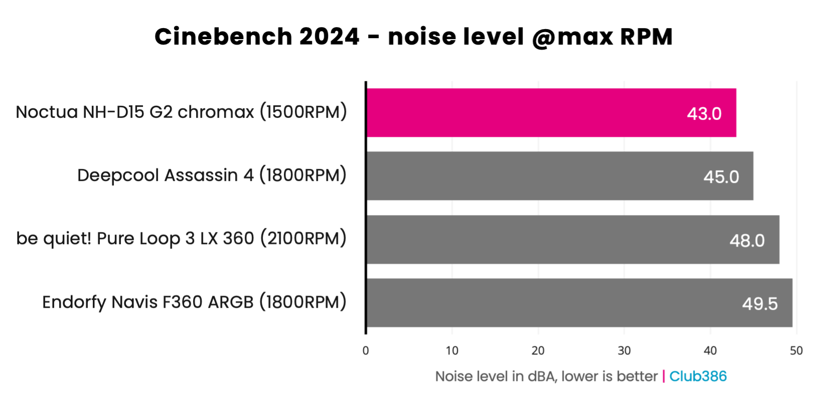 Noctua NH-D15 G2 chromax.black - noise level at maximum RPM