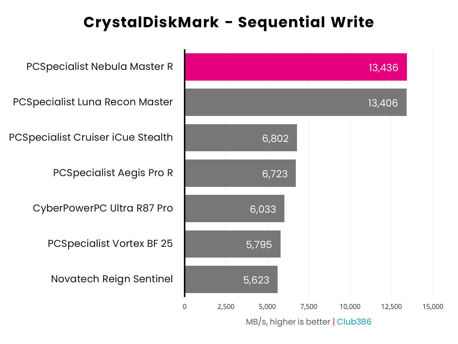 PC Specialist Nebula R CrystalDiskMark sequential write results graph