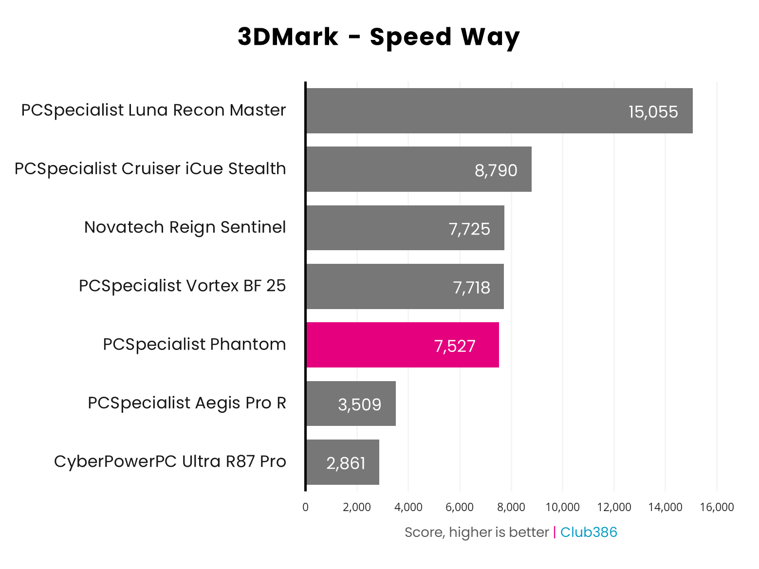 PCSpecialist Phantom 3DMark Speed Way results graph