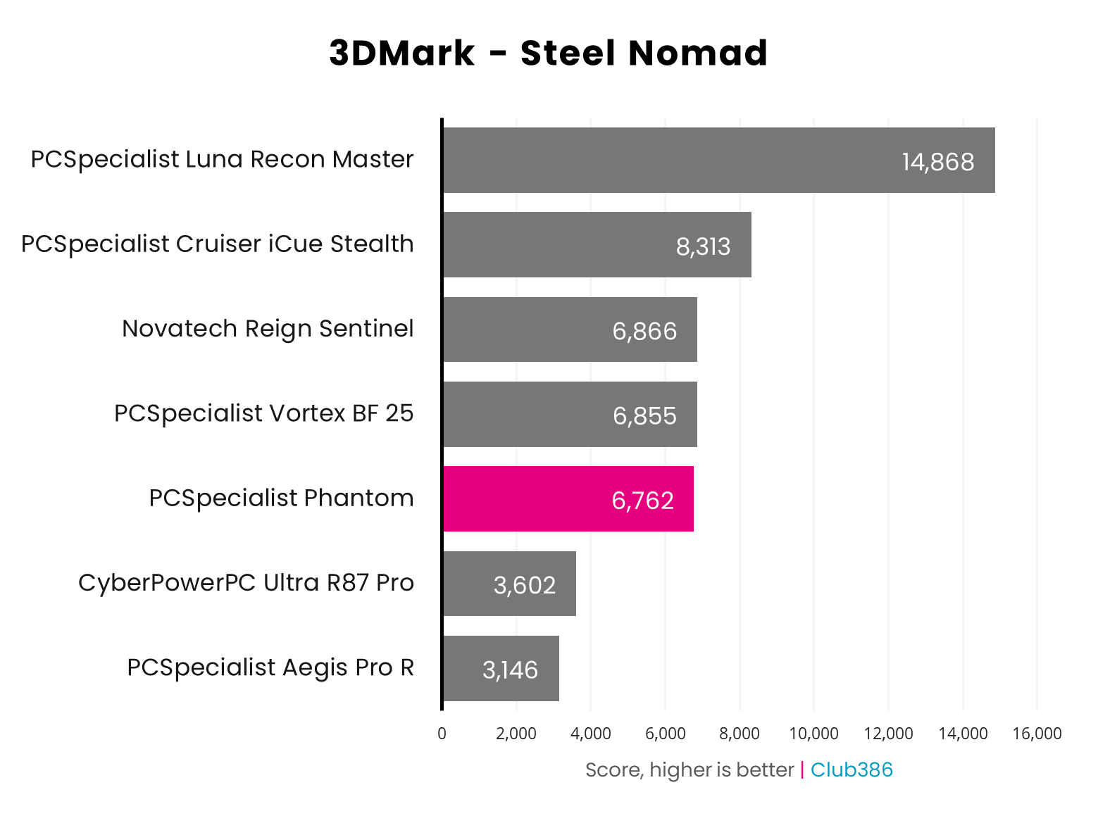 PCSpecialist Phantom 3DMark Steel Nomad results graph
