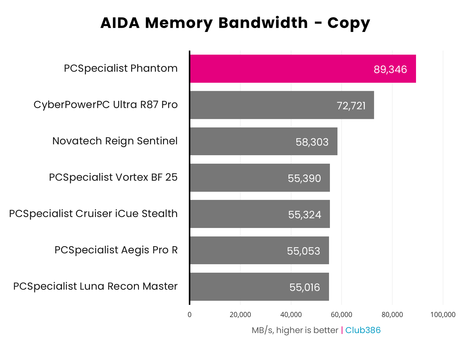 PCSpecialist Phantom AIDA memory bandwidth copy results graph