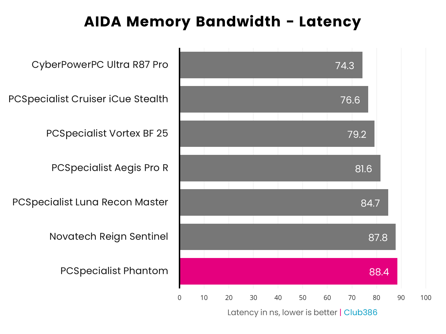 PCSpecialist Phantom AIDA memory bandwidth latency results graph