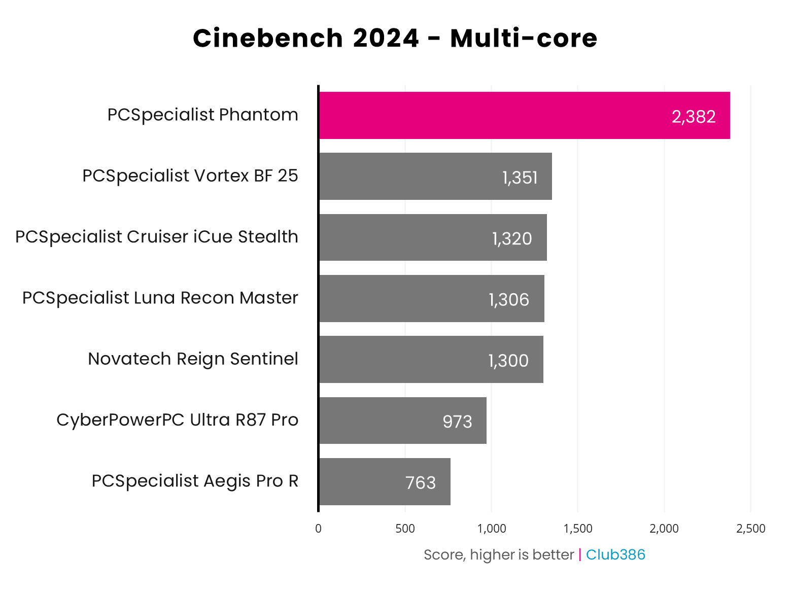 PCSpecialist Phantom Cinebench multi core results graph
