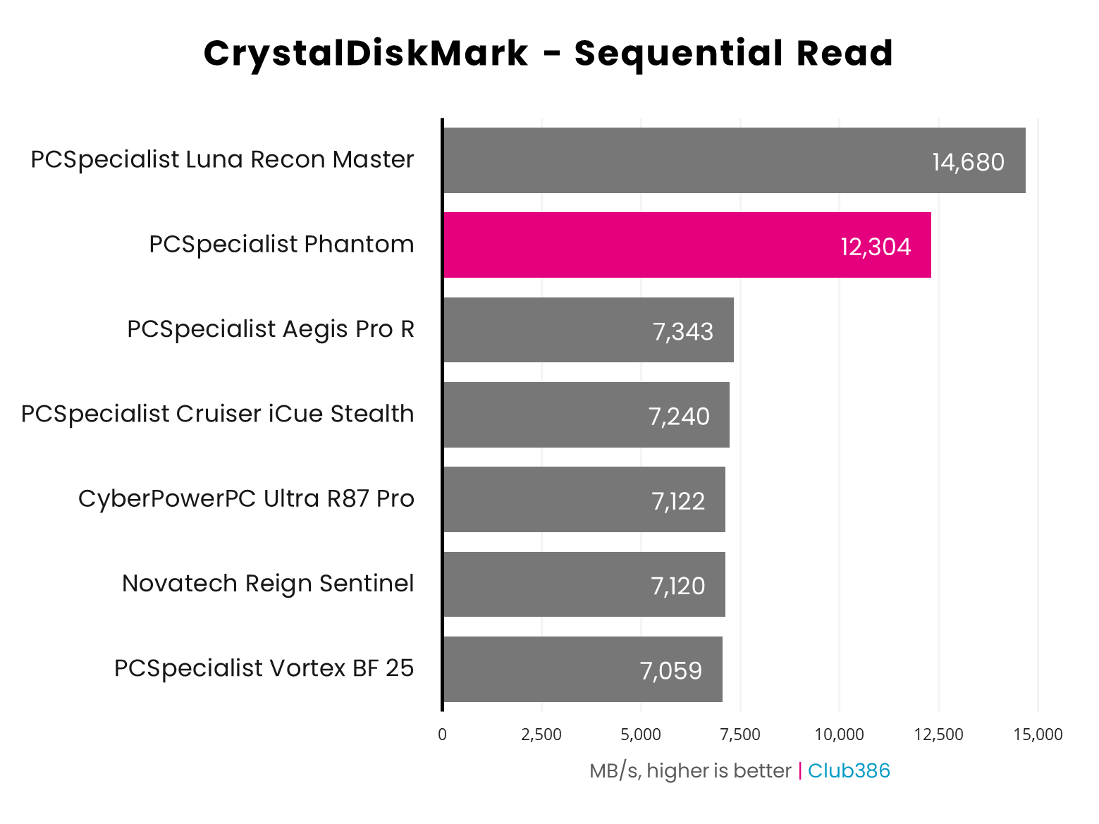 PCSpecialist Phantom CrystalDiskMark sequential read results graph