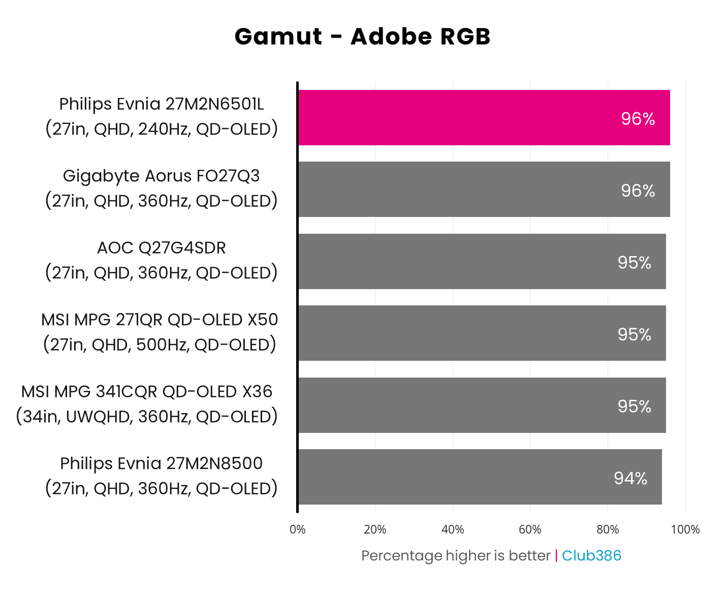 Philips Evnia 27M2N6501L Adobe RGB coverage