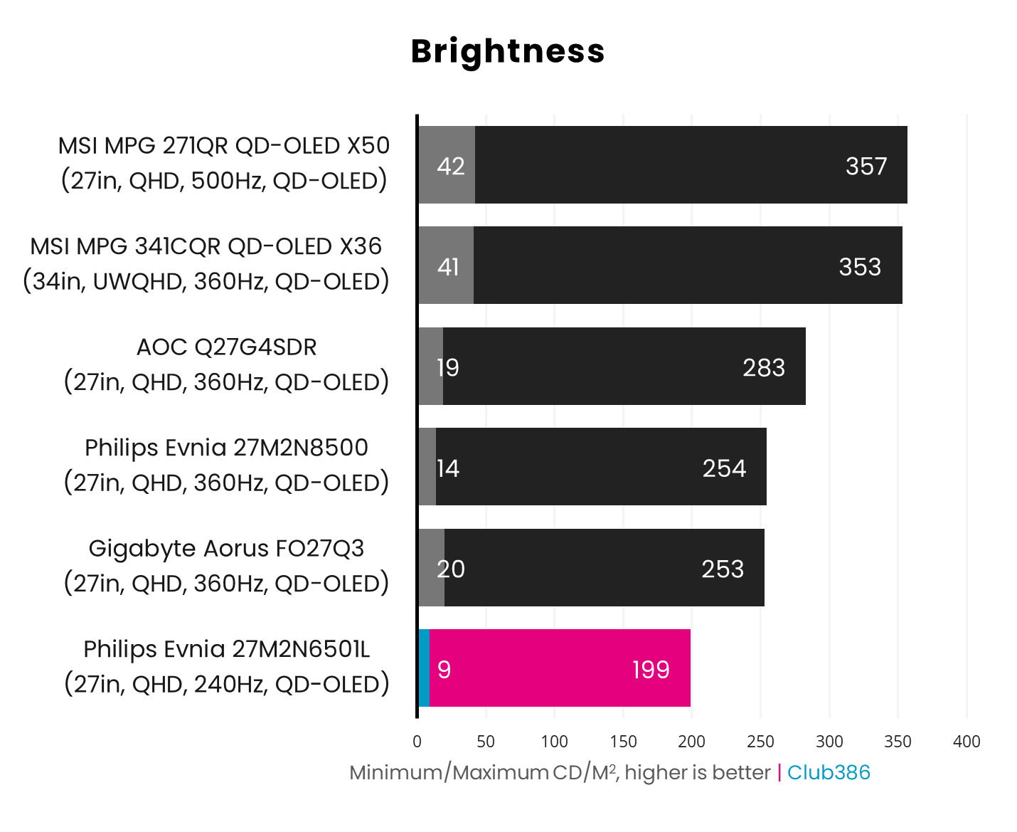 Philips Evnia 27M2N6501L brightness