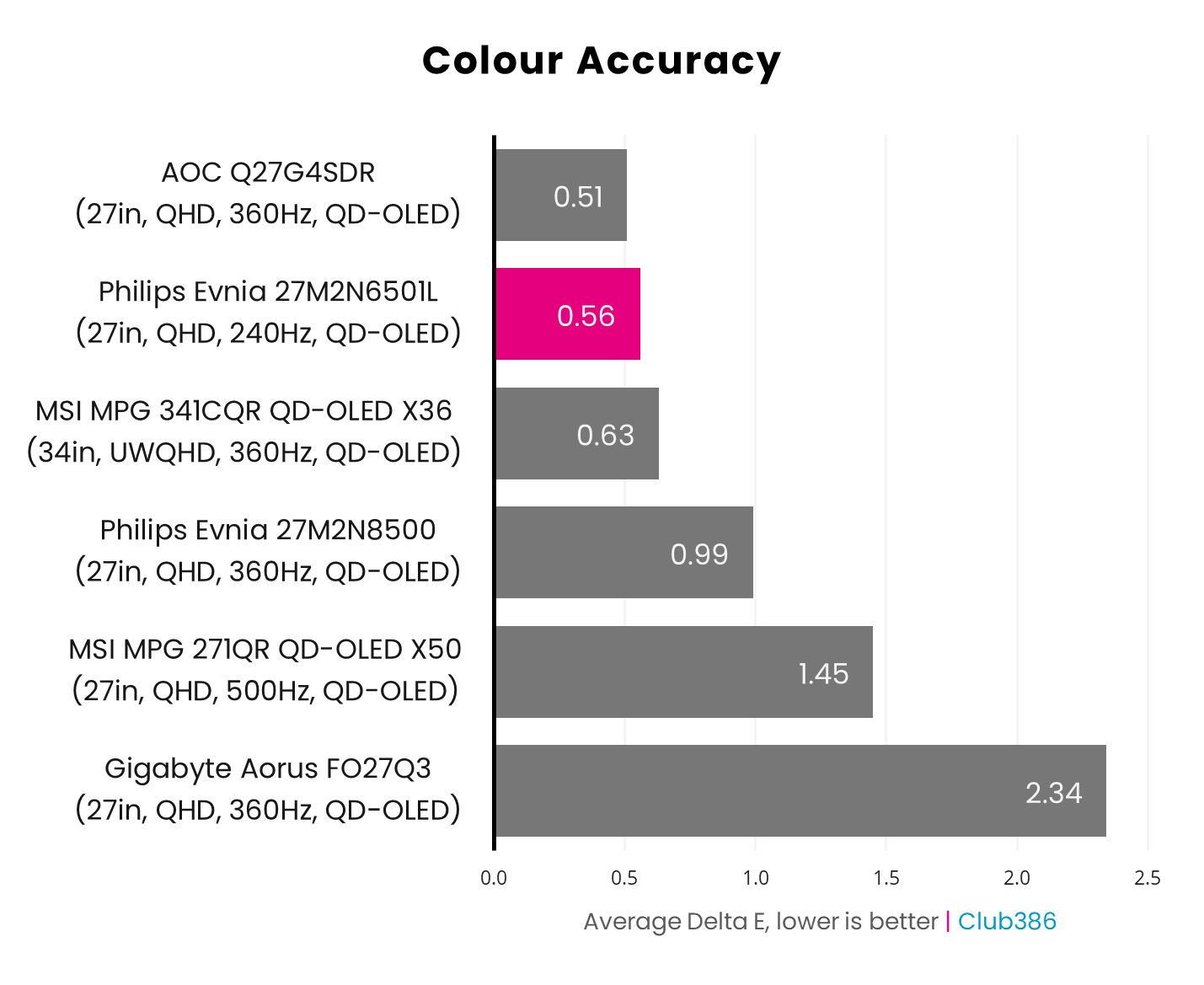 Philips Evnia 27M2N6501L colour accuracy