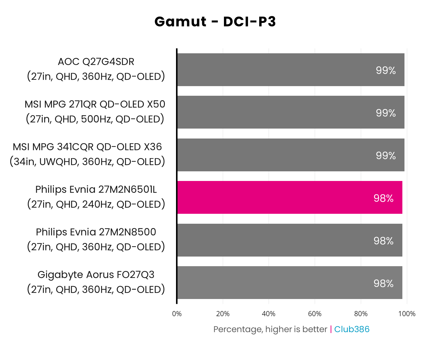 Philips Evnia 27M2N6501L DCI-P3 coverage