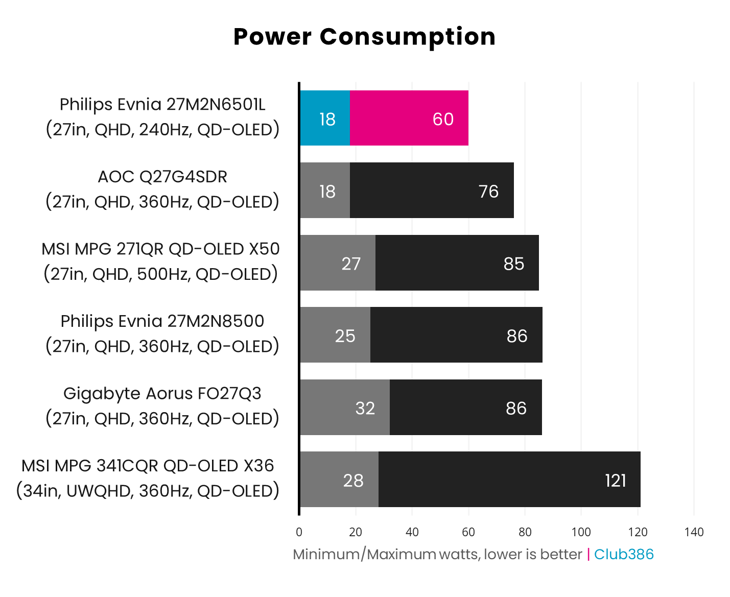 Philips Evnia 27M2N6501L power consumption