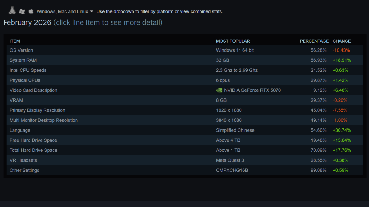 Steam Hardware & Software Survey results for February 2026.