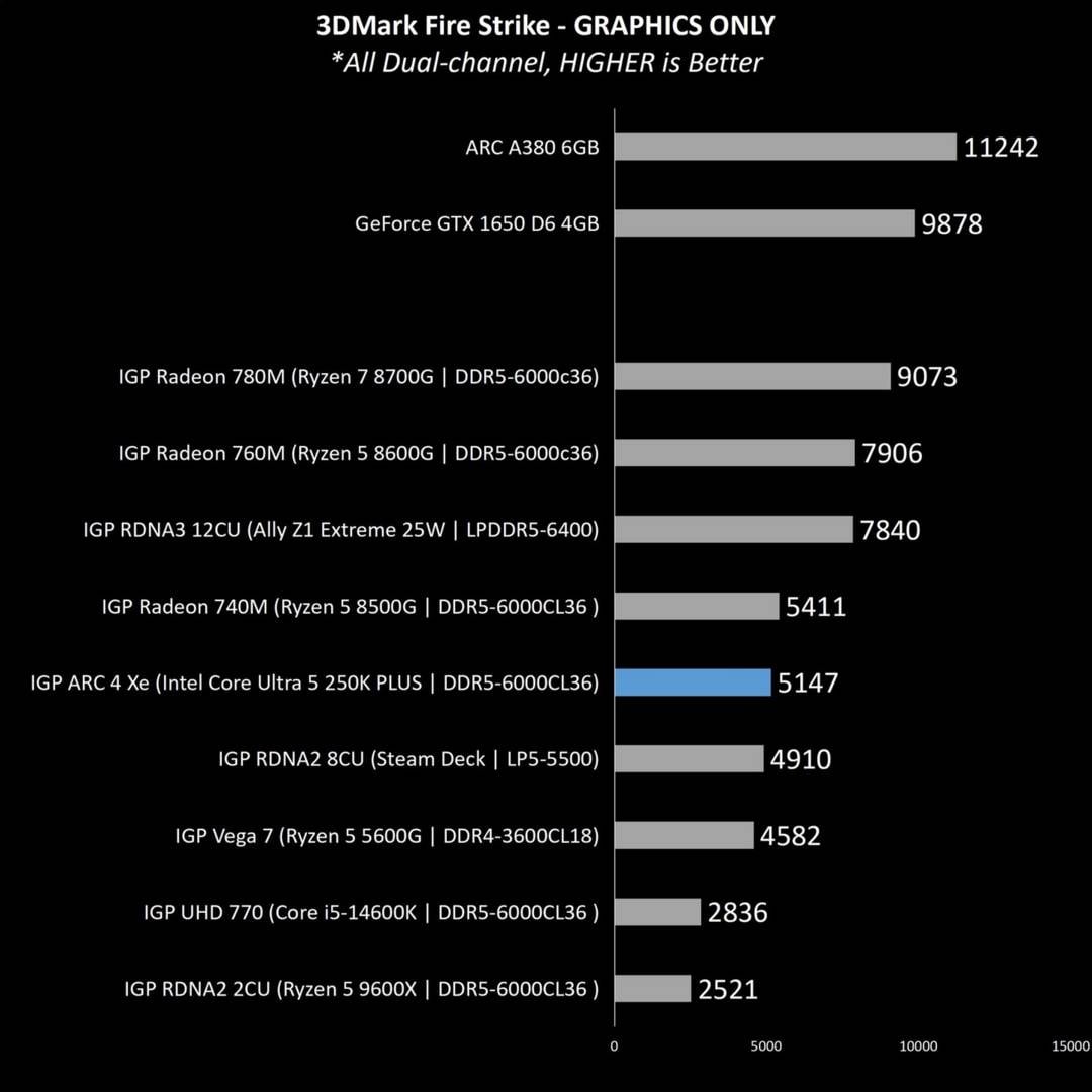 Intel Core Ultra 250K Plus iGPU performance in 3DMark.