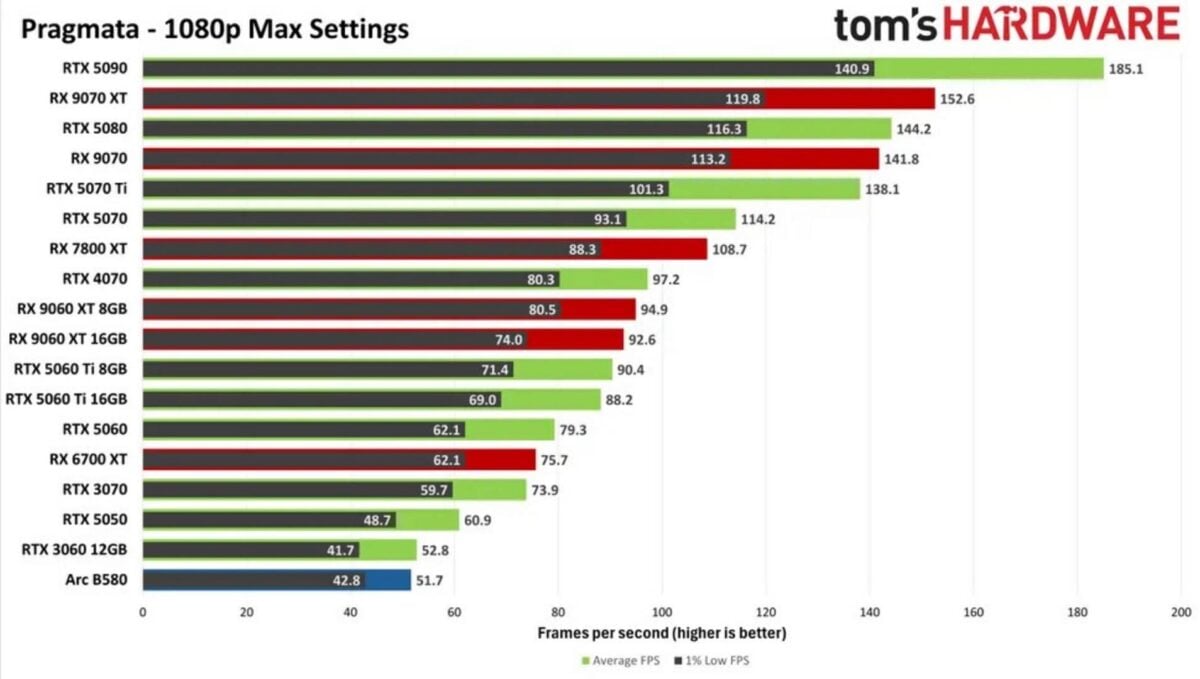Pragmata 1080p performance.