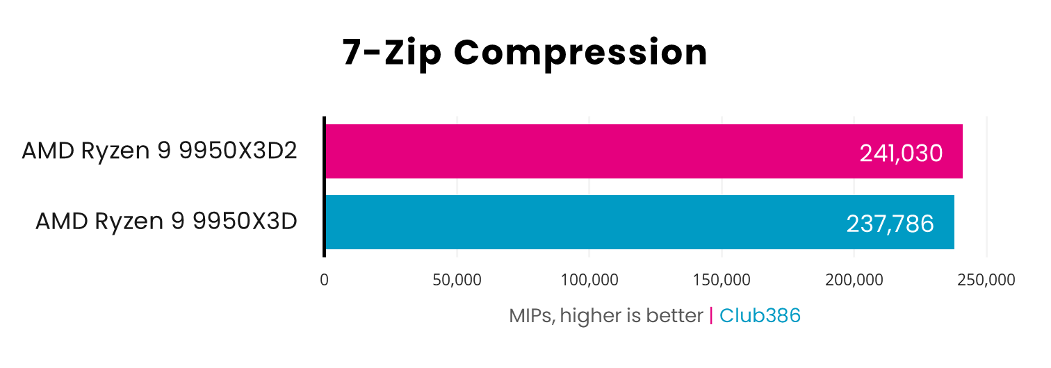 AMD Ryzen 9 9950X3Ds vs 9950X 7-Zip compression
