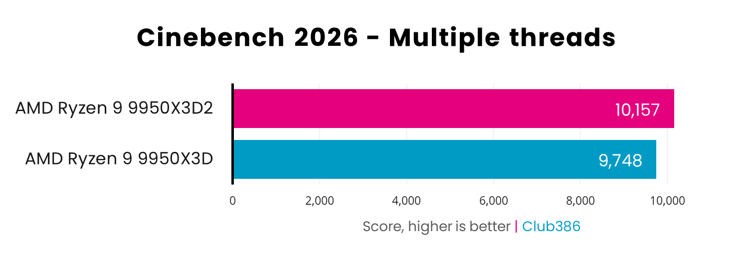 AMD Ryzen 9 9950X3Ds vs 9950X Cinebench 2026 MT