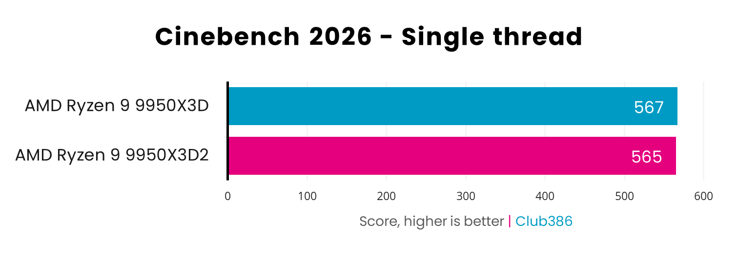 AMD Ryzen 9 9950X3Ds vs 9950X Cinebench 2026 ST