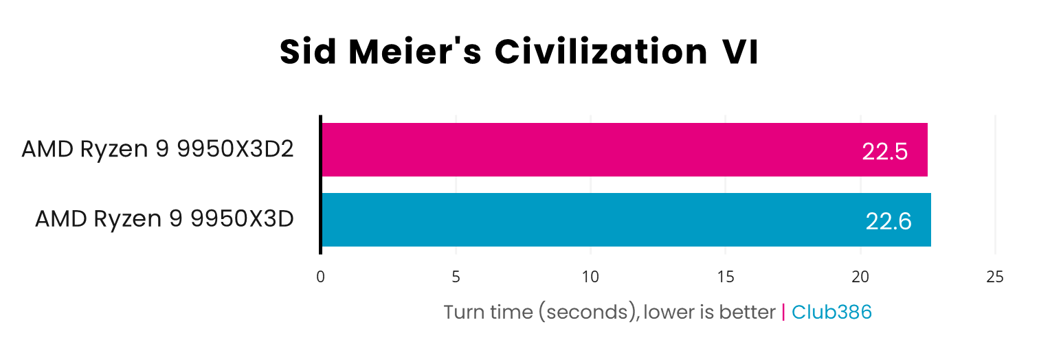 AMD Ryzen 9 9950X3Ds vs 9950X Civilization VI