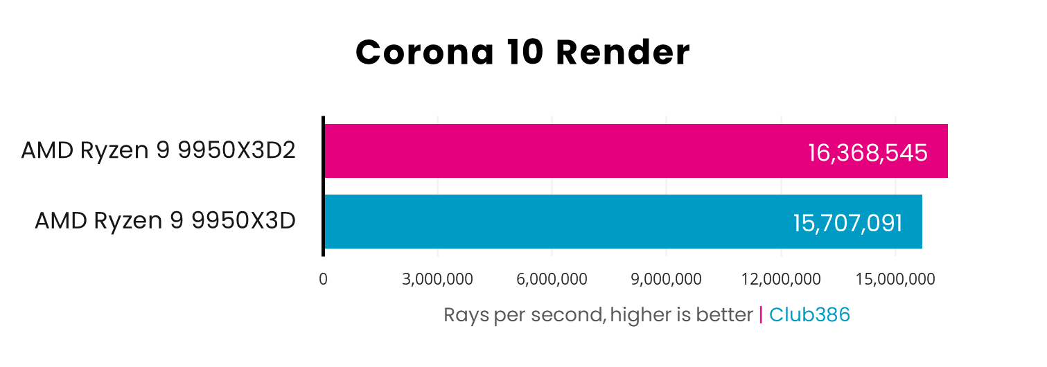 AMD Ryzen 9 9950X3Ds vs 9950X Corona 10 render