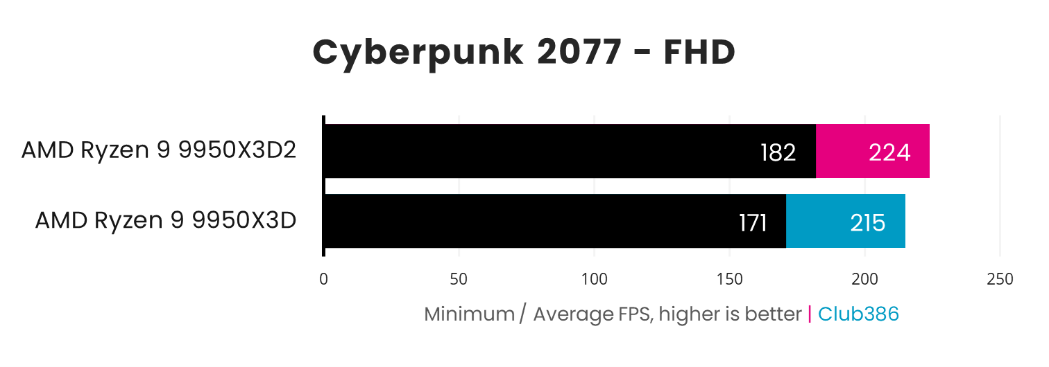AMD Ryzen 9 9950X3Ds vs 9950X Cyberpunk 2077