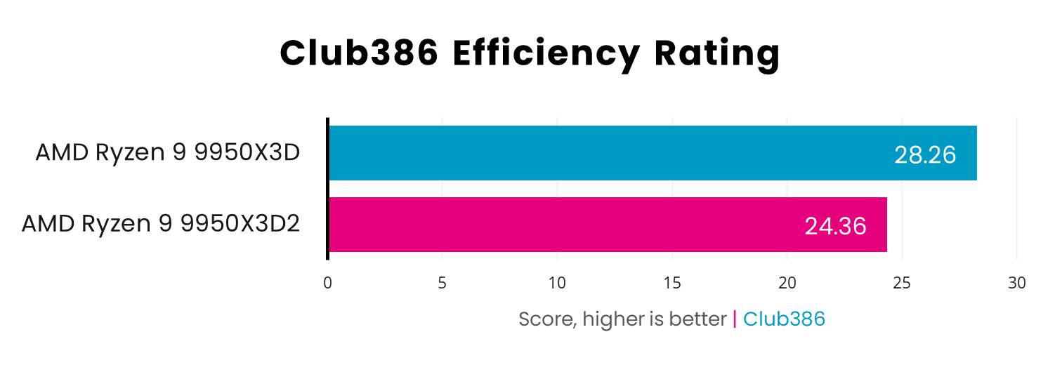 AMD Ryzen 9 9950X3Ds vs 9950X efficiency rating
