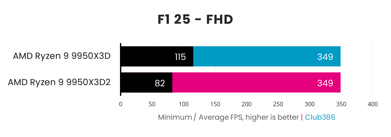 AMD Ryzen 9 9950X3Ds vs 9950X F1 25